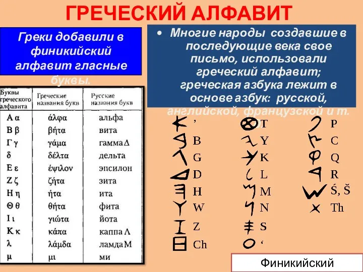 ГРЕЧЕСКИЙ АЛФАВИТ Греки добавили в финикийский алфавит гласные буквы. Многие