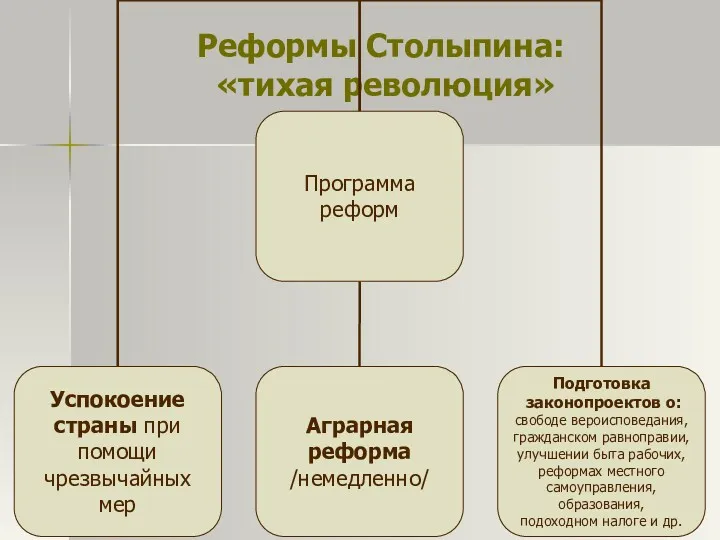 Реформы Столыпина: «тихая революция»