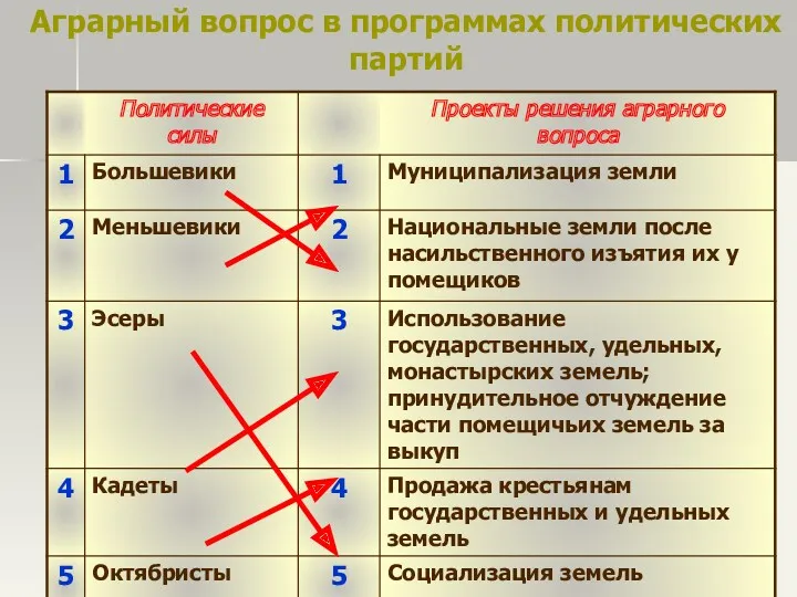 Аграрный вопрос в программах политических партий