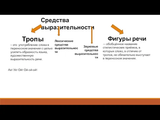 Средства выразительности Тропы – это употребление слова в переносном значении