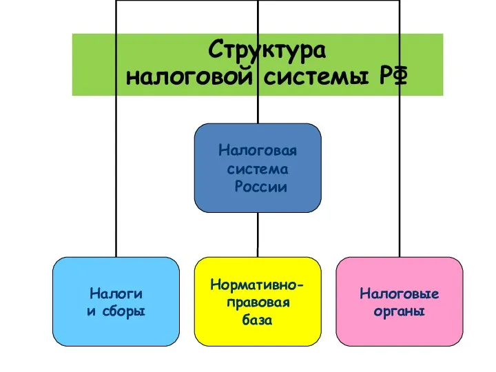 Структура налоговой системы РФ