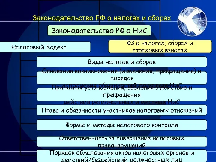 Законодательство РФ о налогах и сборах
