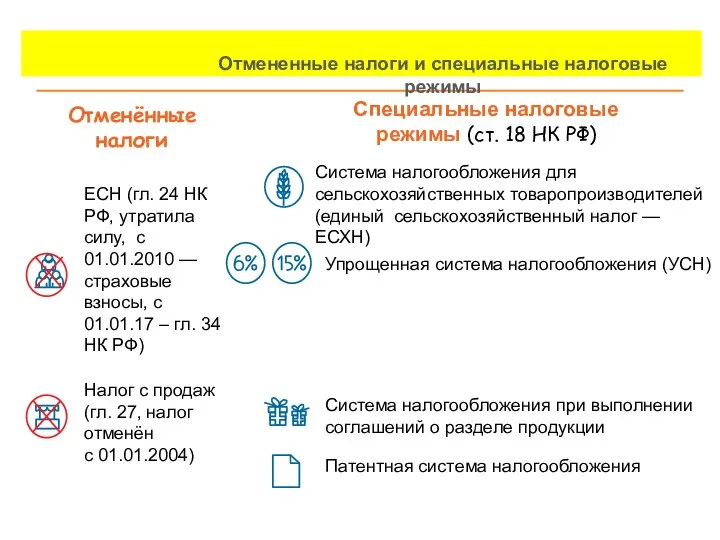 Отмененные налоги и специальные налоговые режимы Специальные налоговые режимы (ст.