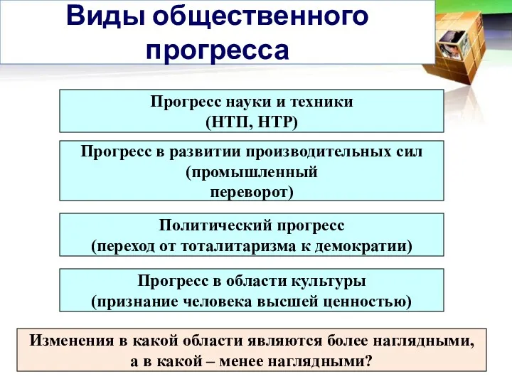 Виды общественного прогресса Прогресс науки и техники (НТП, НТР) Прогресс