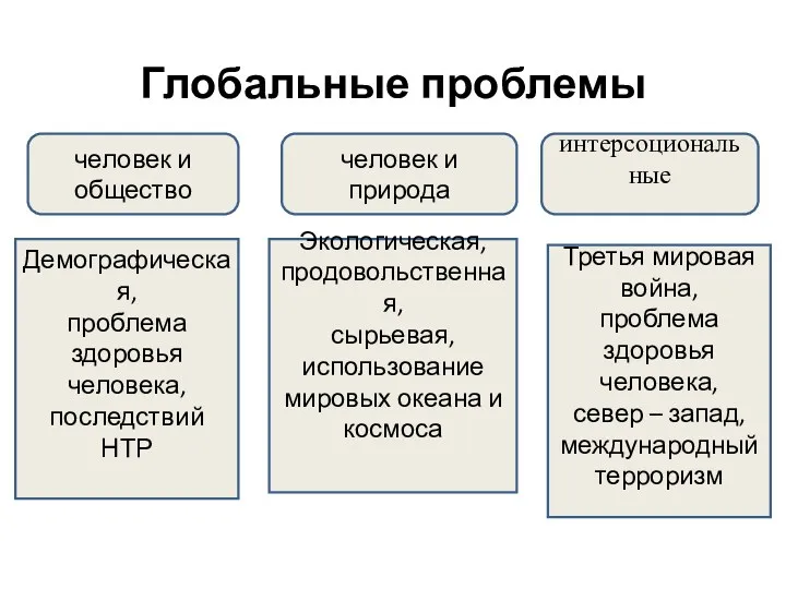 Глобальные проблемы человек и общество человек и природа интерсоциональные Демографическая,