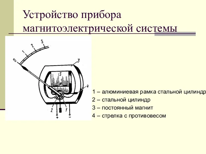 Устройство прибора магнитоэлектрической системы 1 – алюминиевая рамка стальной цилиндр