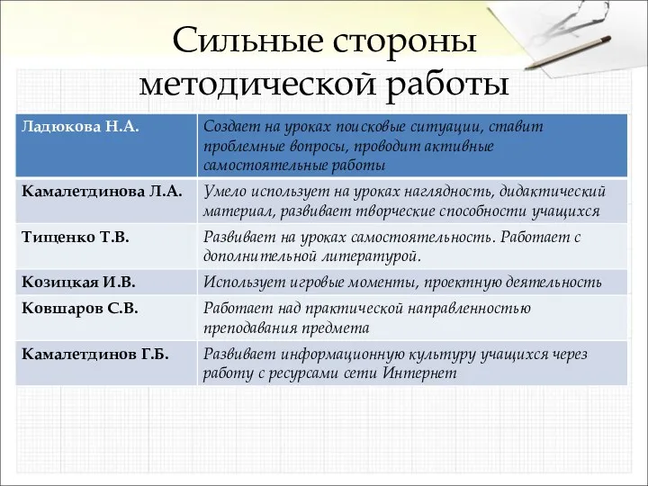 Сильные стороны методической работы