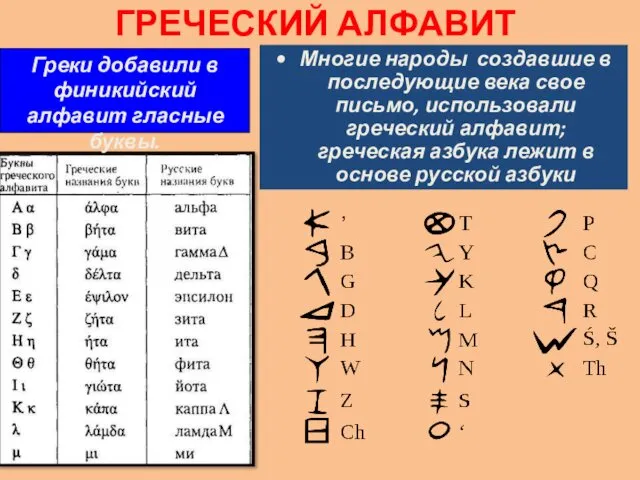 ГРЕЧЕСКИЙ АЛФАВИТ Греки добавили в финикийский алфавит гласные буквы. Многие