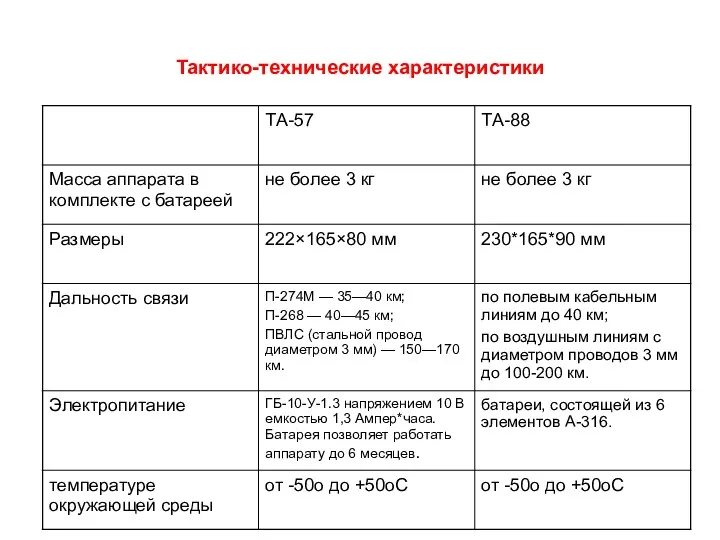 Тактико-технические характеристики