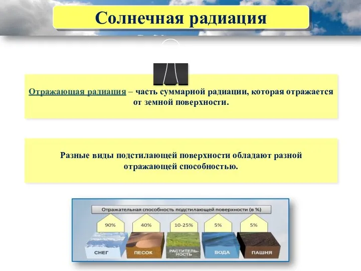 Солнечная радиация Отражающая радиация – часть суммарной радиации, которая отражается