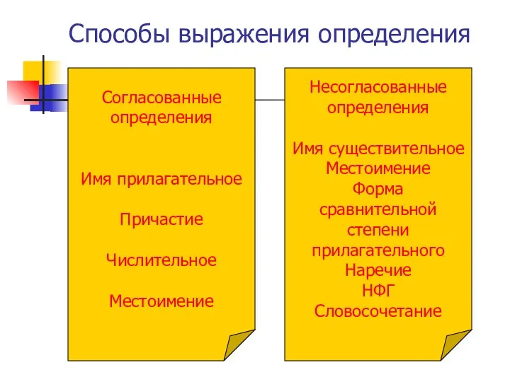 Способы выражения определения Согласованные определения Имя прилагательное Причастие Числительное Местоимение