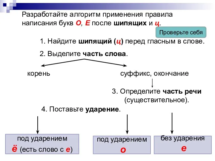 Разработайте алгоритм применения правила написания букв О, Е после шипящих