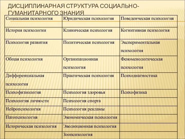 ДИСЦИПЛИНАРНАЯ СТРУКТУРА СОЦИАЛЬНО-ГУМАНИТАРНОГО ЗНАНИЯ