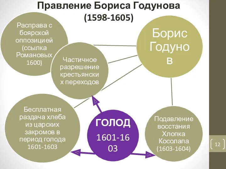 Правление Бориса Годунова (1598-1605)