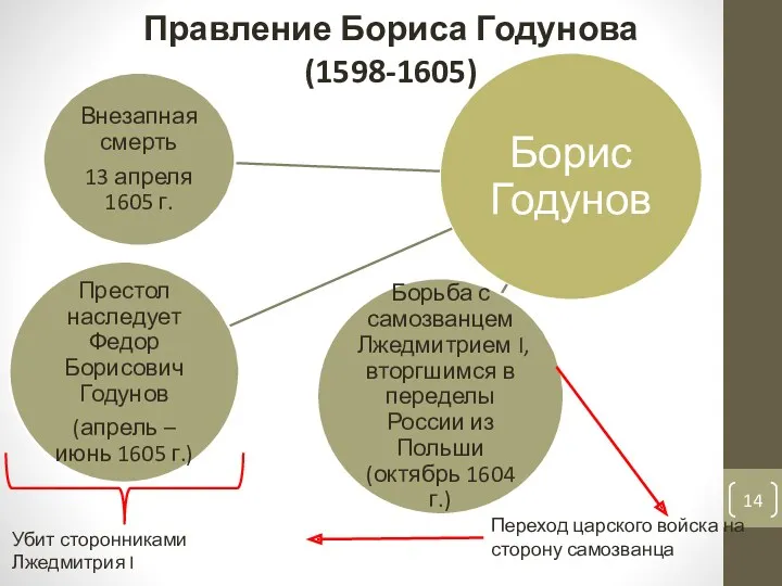 Правление Бориса Годунова (1598-1605) Переход царского войска на сторону самозванца Убит сторонниками Лжедмитрия I