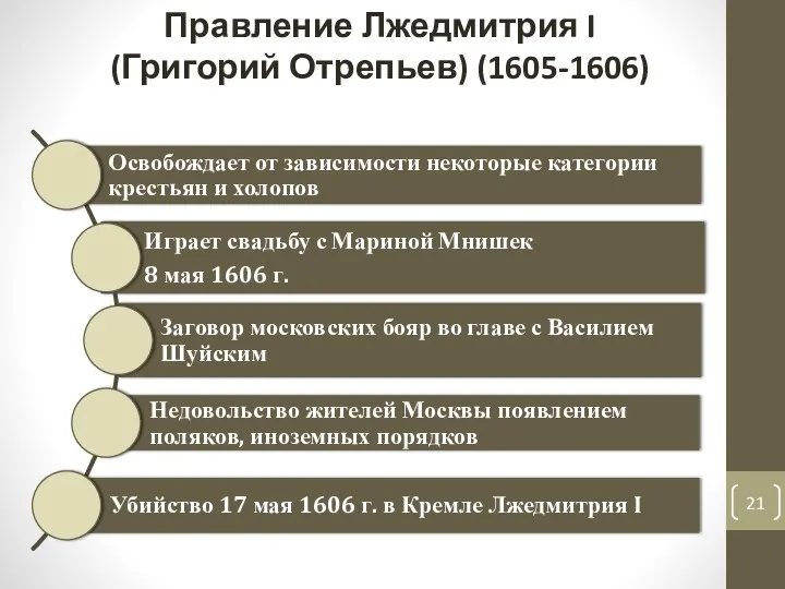 Правление Лжедмитрия I (Григорий Отрепьев) (1605-1606)