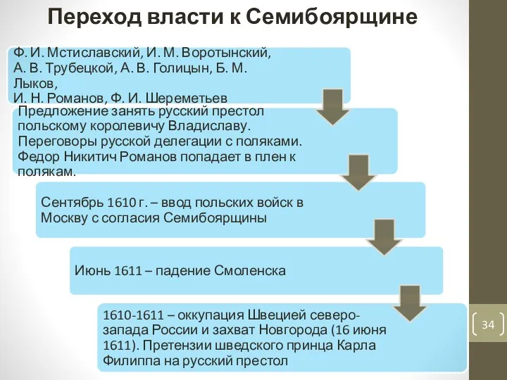 Переход власти к Семибоярщине