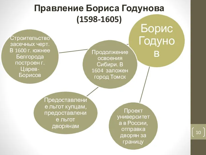Правление Бориса Годунова (1598-1605)