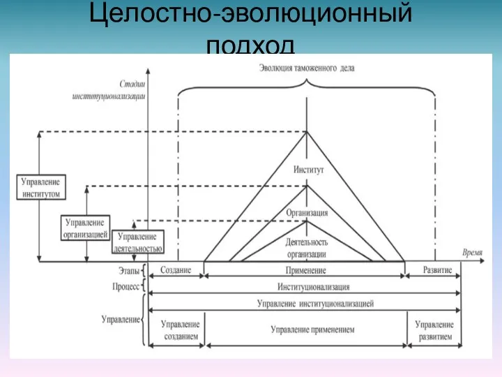 Целостно-эволюционный подход