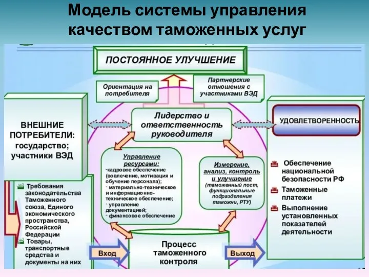 Модель системы управления качеством таможенных услуг