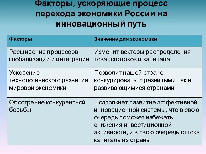 Факторы, ускоряющие процесс перехода экономики России на инновационный путь