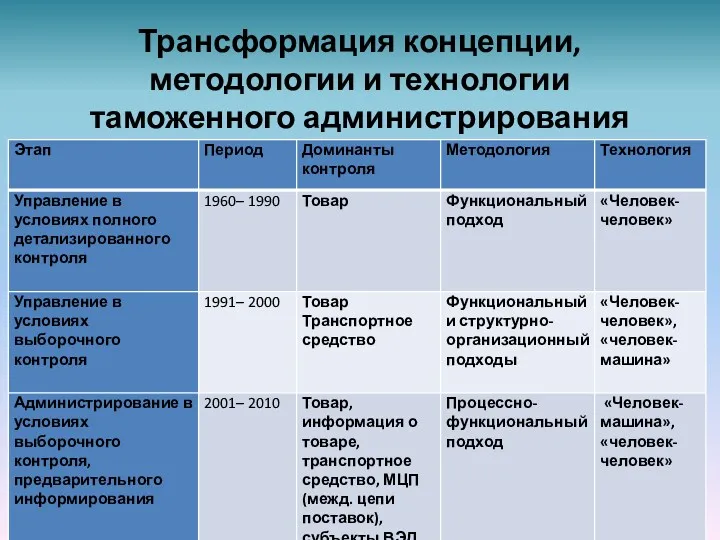 Трансформация концепции, методологии и технологии таможенного администрирования