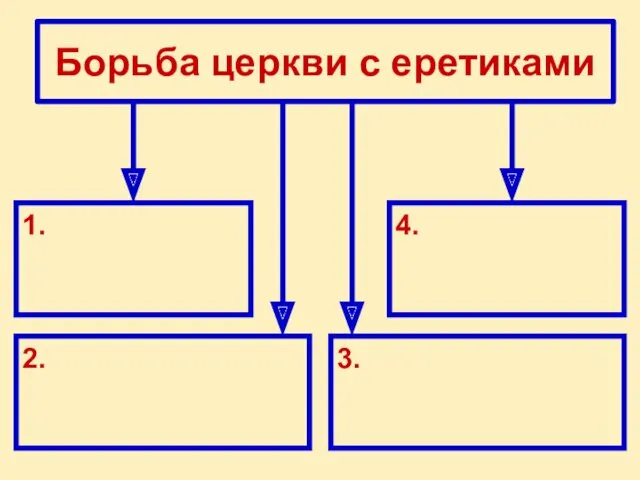 Борьба церкви с еретиками 1. 3. 4. 2.