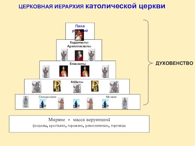 Папа римский Епископы Аббаты Священники Монахи Миряне - масса верующих: