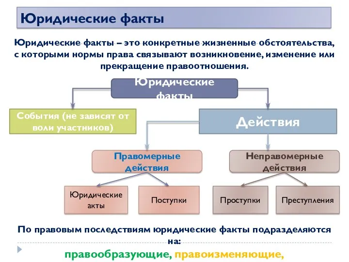 Юридические факты Юридические факты – это конкретные жизненные обстоятельства, с