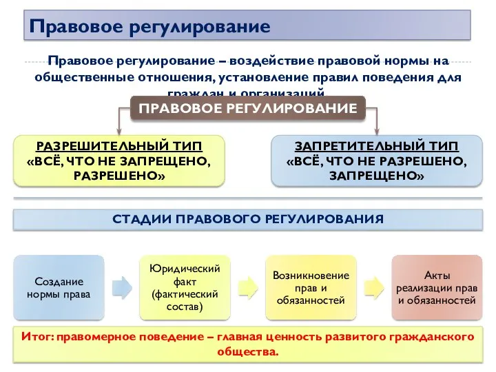 Правовое регулирование Правовое регулирование – воздействие правовой нормы на общественные