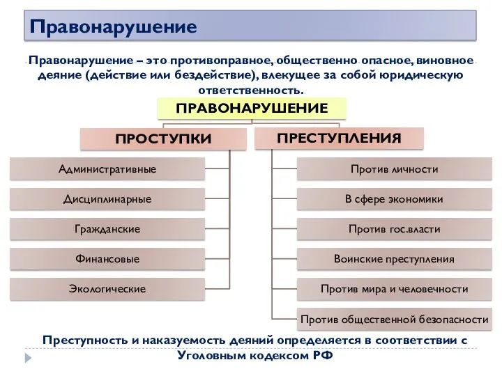 Правонарушение Правонарушение – это противоправное, общественно опасное, виновное деяние (действие