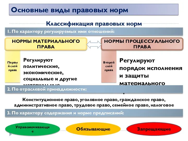 Второй слой права Первый слой права Основные виды правовых норм