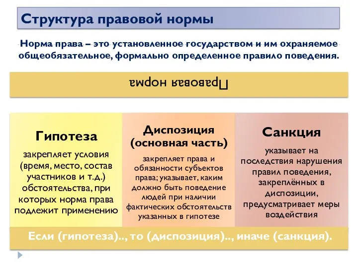 Структура правовой нормы Норма права – это установленное государством и