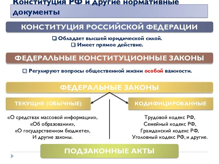 Конституция РФ и другие нормативные документы КОНСТИТУЦИЯ РОССИЙСКОЙ ФЕДЕРАЦИИ ФЕДЕРАЛЬНЫЕ