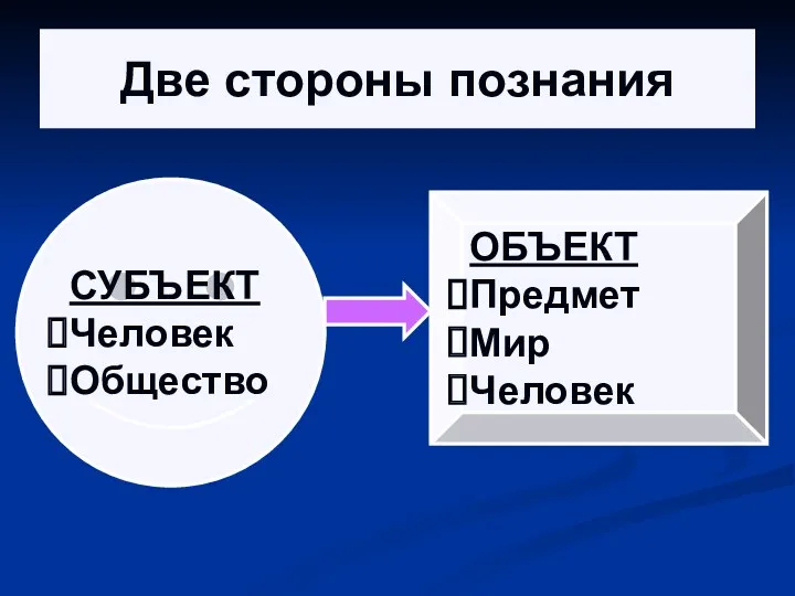 Две стороны познания СУБЪЕКТ Человек Общество ОБЪЕКТ Предмет Мир Человек