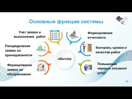 Основные функции системы uService Учет заявок и выполнение работ Формирование