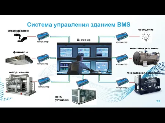 Система управления зданием BMS водоснабжение фанкойлы холод. машина вент. установки