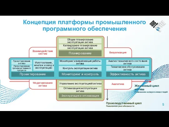 Aveva MES Software Производственный цикл Повышение рентабельности Жизненный цикл актива