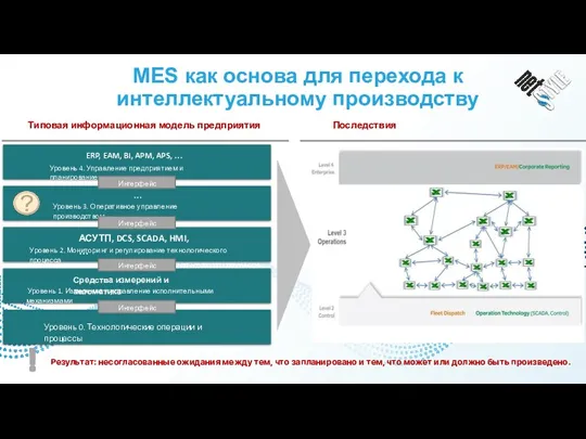 Типовая информационная модель предприятия Последствия MES как основа для перехода к интеллектуальному производству