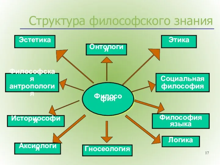 Структура философского знания Философия Онтология Гносеология Эстетика Этика Историософия Логика