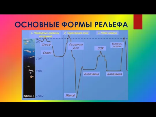 ОСНОВНЫЕ ФОРМЫ РЕЛЬЕФА