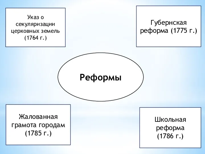 Реформы Указ о секуляризации церковных земель (1764 г.) Губернская реформа