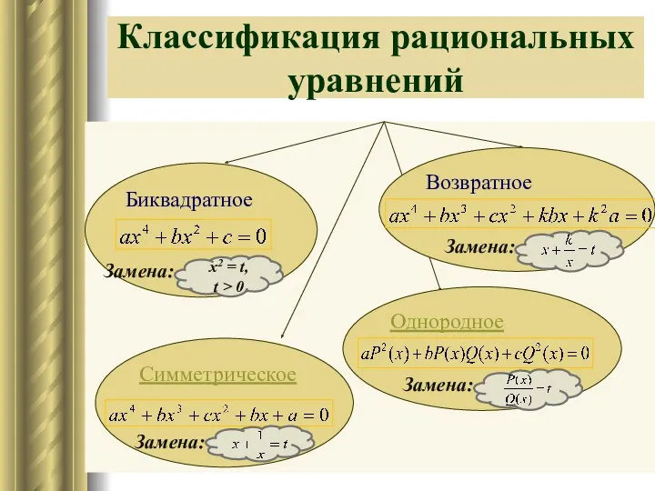 Классификация рациональных уравнений Биквадратное Симметрическое Возвратное Однородное