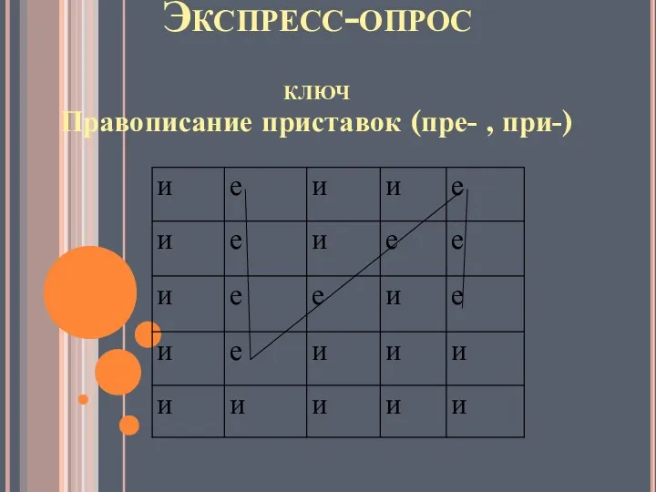 Экспресс-опрос КЛЮЧ Правописание приставок (пре- , при-)