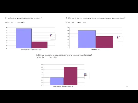 3. Как вы думаете, электронные сигареты опаснее чем обычные? 30% - Да 70% - Нет