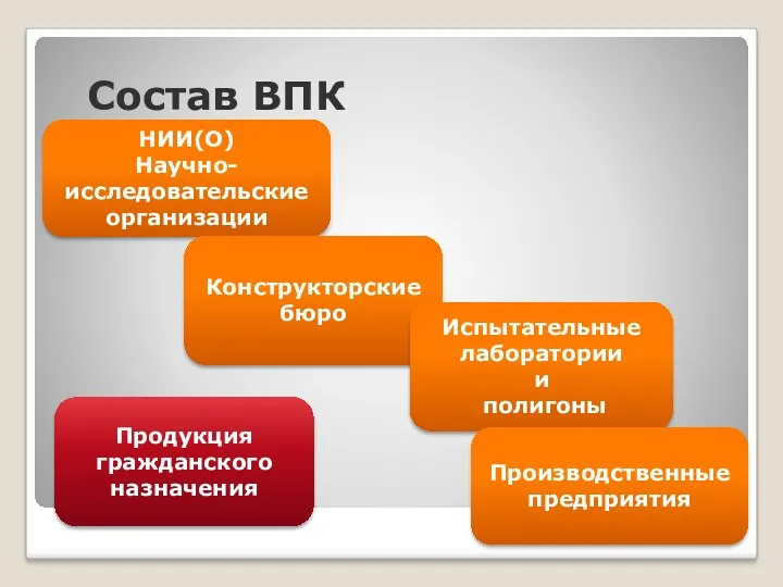 Состав ВПК НИИ(О) Научно-исследовательские организации Конструкторские бюро Испытательные лаборатории и полигоны Производственные предприятия Продукция гражданского назначения