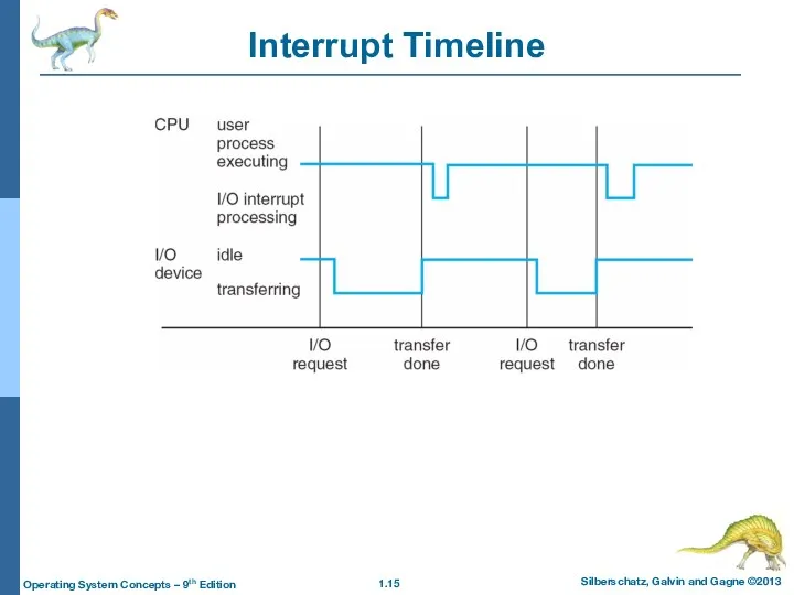 Interrupt Timeline