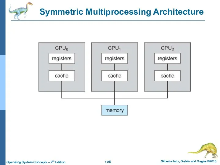 Symmetric Multiprocessing Architecture