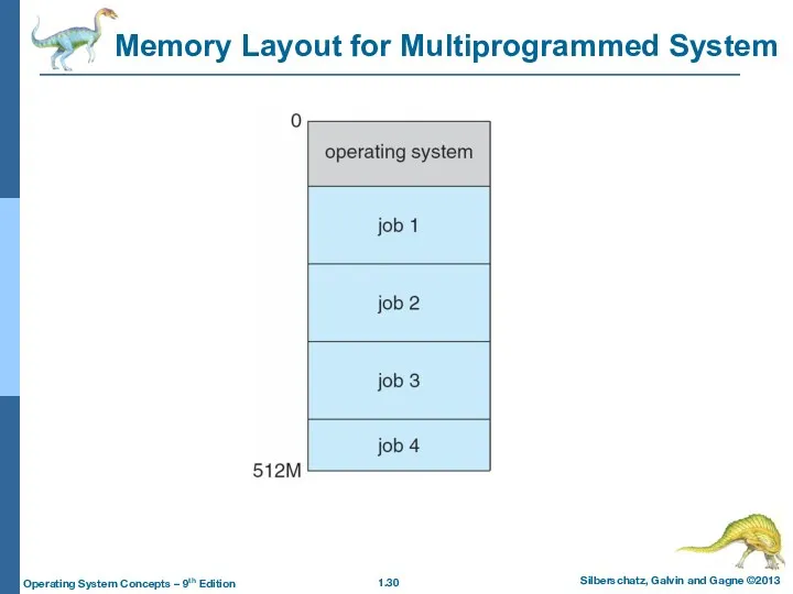 Memory Layout for Multiprogrammed System