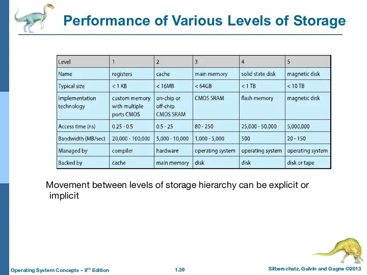 Performance of Various Levels of Storage Movement between levels of